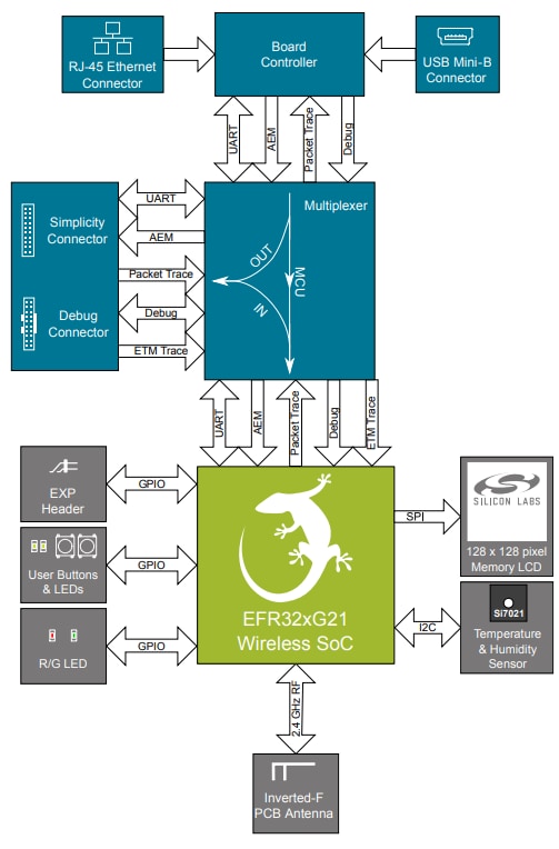 Block Diagram - Silicon Labs EFR32xG21 Bluetooth Starter Kit
